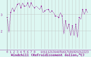 Courbe du refroidissement olien pour Platform F16-a Sea