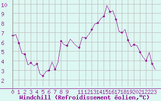 Courbe du refroidissement olien pour Luxembourg (Lux)