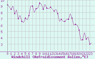 Courbe du refroidissement olien pour Leeuwarden