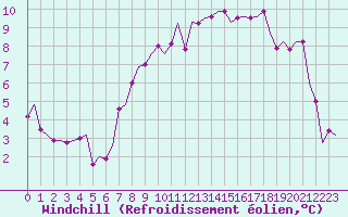 Courbe du refroidissement olien pour Culdrose