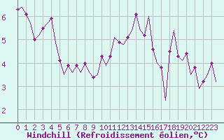 Courbe du refroidissement olien pour Farnborough