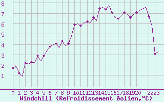 Courbe du refroidissement olien pour Andoya