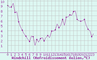 Courbe du refroidissement olien pour Grenchen