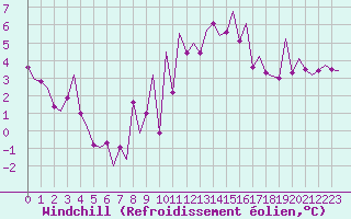 Courbe du refroidissement olien pour Pamplona (Esp)