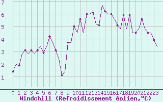 Courbe du refroidissement olien pour Schaffen (Be)