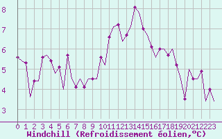 Courbe du refroidissement olien pour Beauvechain (Be)
