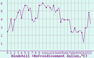Courbe du refroidissement olien pour Manchester Airport