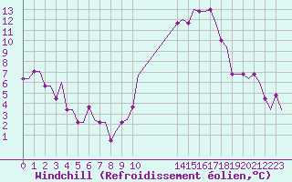 Courbe du refroidissement olien pour Buochs
