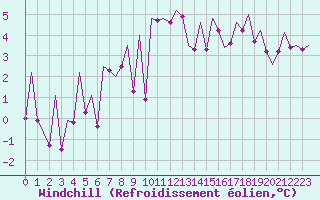 Courbe du refroidissement olien pour Stornoway