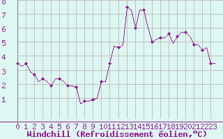 Courbe du refroidissement olien pour Lydd Airport