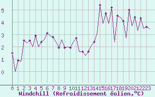 Courbe du refroidissement olien pour Bonn (All)