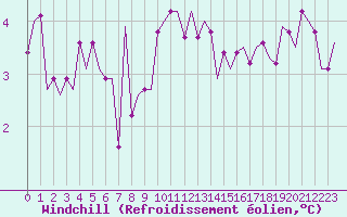 Courbe du refroidissement olien pour Cork Airport