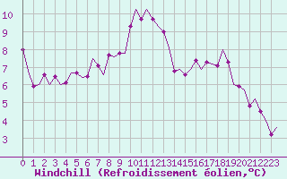 Courbe du refroidissement olien pour Eindhoven (PB)