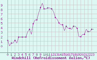 Courbe du refroidissement olien pour Krasnodar