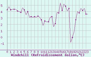 Courbe du refroidissement olien pour Madrid / Barajas (Esp)