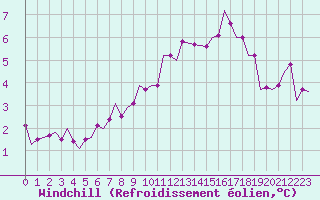 Courbe du refroidissement olien pour Muenster / Osnabrueck
