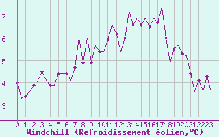 Courbe du refroidissement olien pour Dublin (Ir)