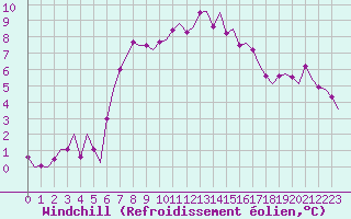 Courbe du refroidissement olien pour Woensdrecht