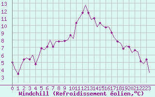Courbe du refroidissement olien pour Kristiansand / Kjevik