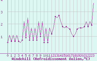 Courbe du refroidissement olien pour Frankfort (All)