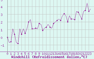 Courbe du refroidissement olien pour Bueckeburg