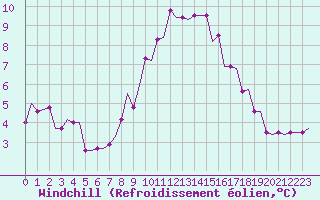 Courbe du refroidissement olien pour Lydd Airport
