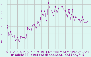 Courbe du refroidissement olien pour Burgos (Esp)