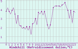Courbe du refroidissement olien pour Platform J6-a Sea