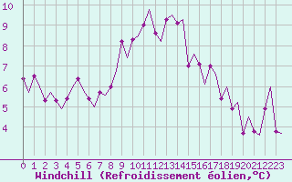 Courbe du refroidissement olien pour Kiruna Airport