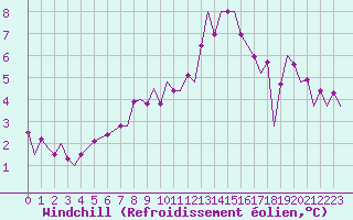 Courbe du refroidissement olien pour Waddington