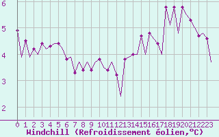 Courbe du refroidissement olien pour Platform P11-b Sea