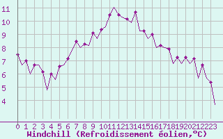 Courbe du refroidissement olien pour Jyvaskyla