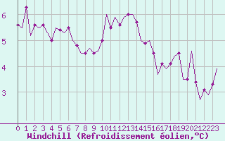 Courbe du refroidissement olien pour Cork Airport