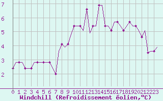 Courbe du refroidissement olien pour Birmingham / Airport
