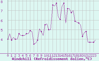 Courbe du refroidissement olien pour Bristol / Lulsgate