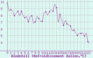 Courbe du refroidissement olien pour Oostende (Be)