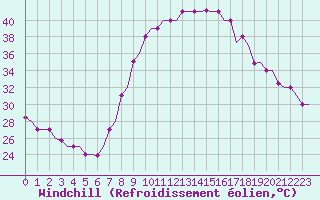 Courbe du refroidissement olien pour Hassi-Messaoud