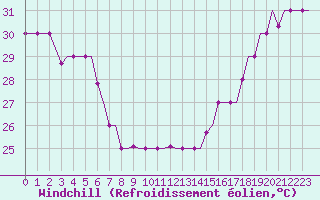 Courbe du refroidissement olien pour Hihifo Ile Wallis
