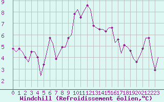 Courbe du refroidissement olien pour Pritina International Airport