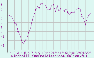 Courbe du refroidissement olien pour Leeuwarden