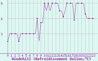 Courbe du refroidissement olien pour Skopje-Petrovec