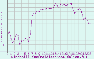 Courbe du refroidissement olien pour Oostende (Be)