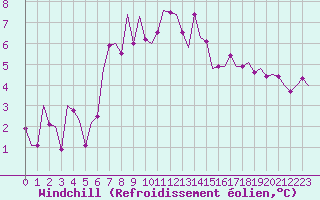 Courbe du refroidissement olien pour Leconfield