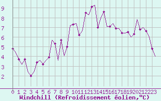 Courbe du refroidissement olien pour Eindhoven (PB)