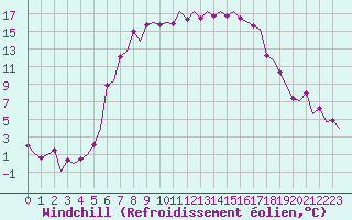 Courbe du refroidissement olien pour Malmo / Sturup