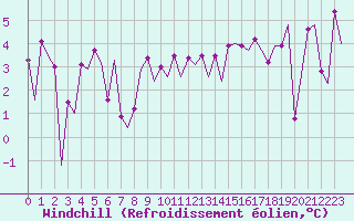 Courbe du refroidissement olien pour Platform K14-fa-1c Sea