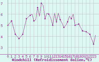 Courbe du refroidissement olien pour Storkmarknes / Skagen