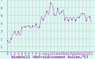 Courbe du refroidissement olien pour Esbjerg