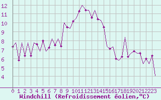 Courbe du refroidissement olien pour Bilbao (Esp)