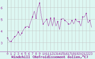Courbe du refroidissement olien pour Le Goeree
